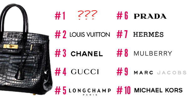 Most Popular Handbags | Most Searched Handbags | Top 10 Handbag Brands