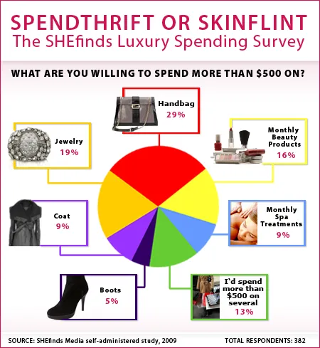 SF_SpendChart6_090809 SF_SpendChart6_090809